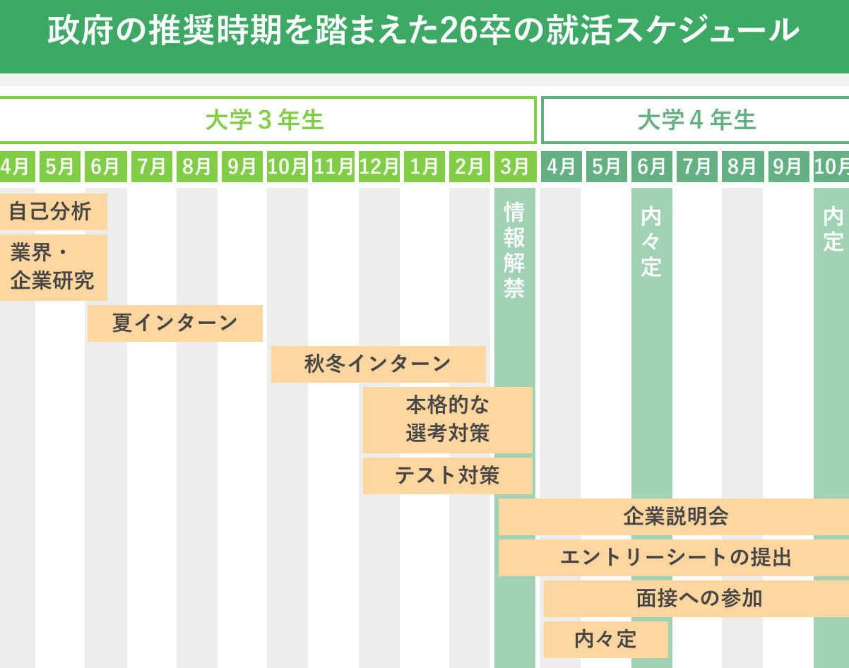 26卒 大学何年に入学するのか解説しま?