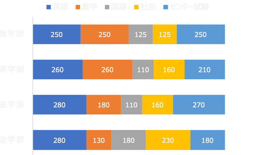 一橋大学 上位何パーセントの学生が入学できるか