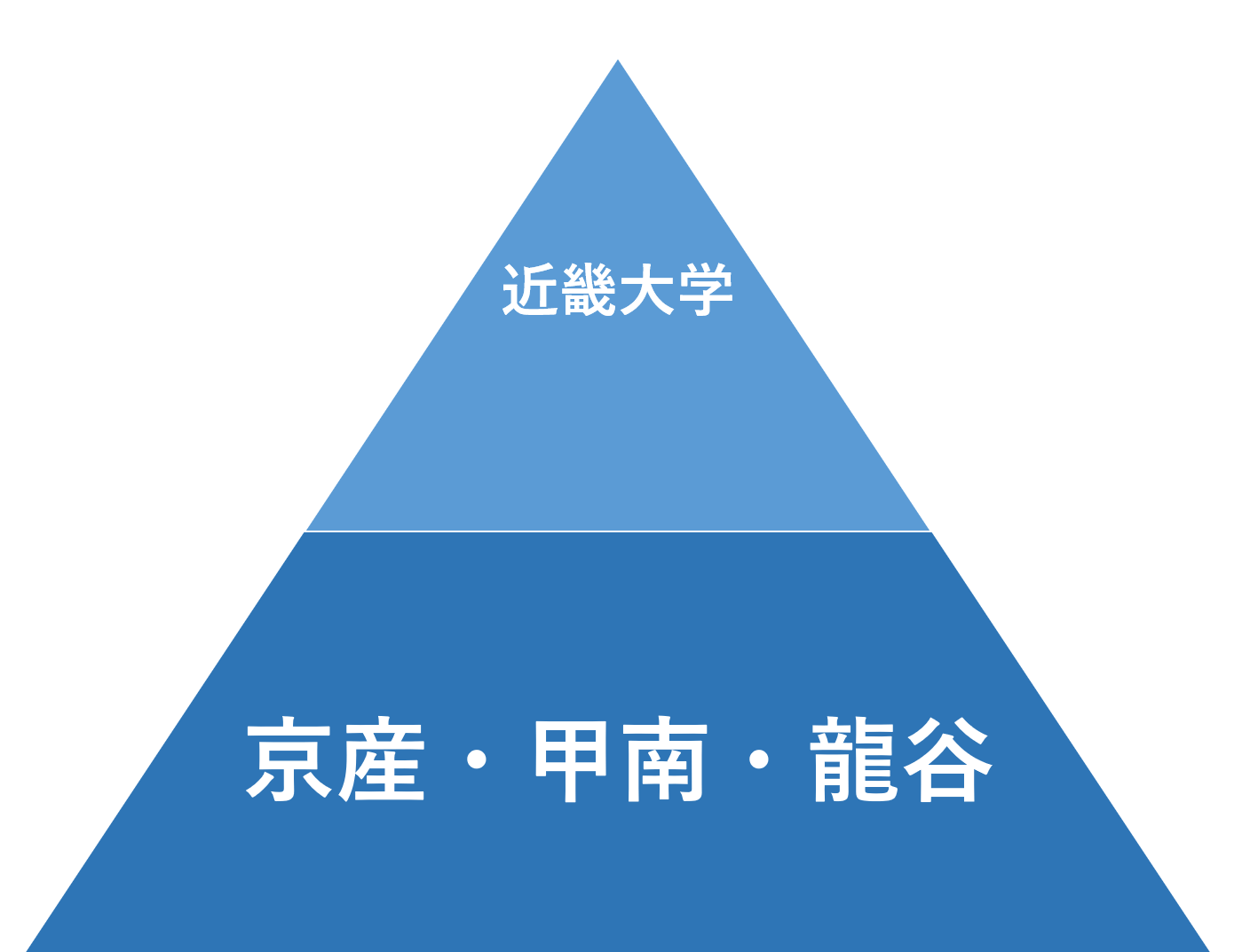 京都産業大学と同等レベルの大学はどこですか？一覧紹介