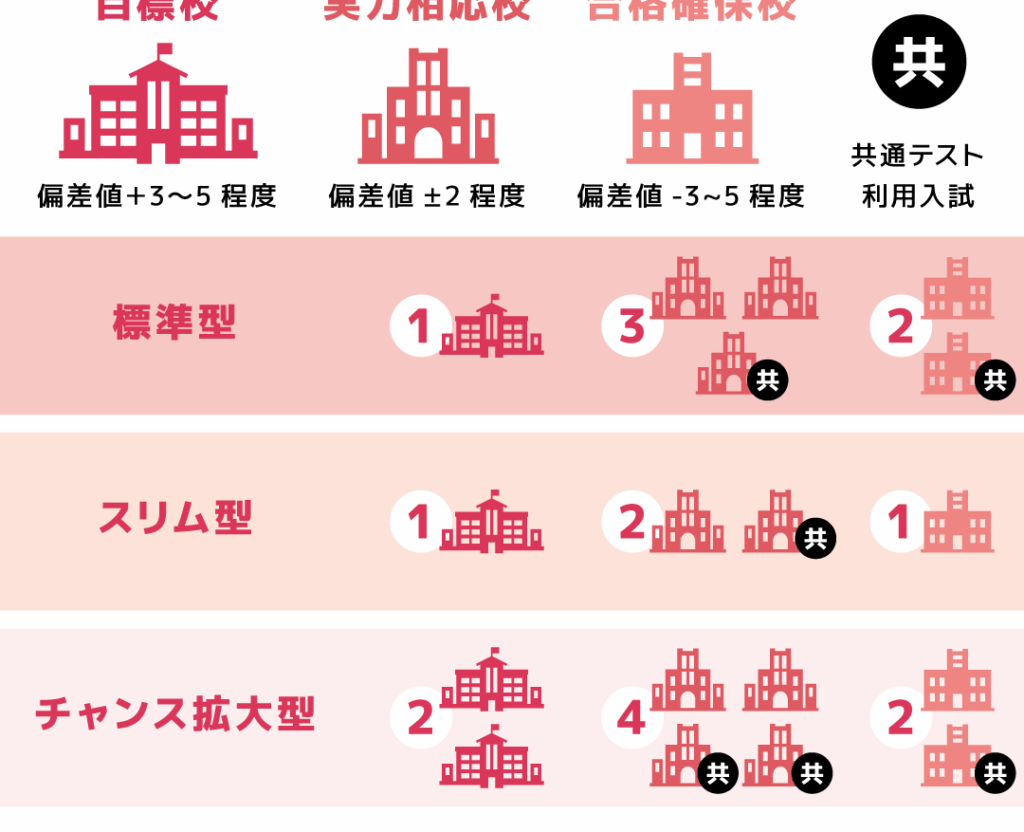 e5a4a7e5ada6-e4bd95e6a0a1e58f97e38191e3828ce3828be3818be38292e88083e38188e3828be3819fe38281e381aee3839de382a4e383b3e38388 大学 何校受けれるかを考えるためのポイント