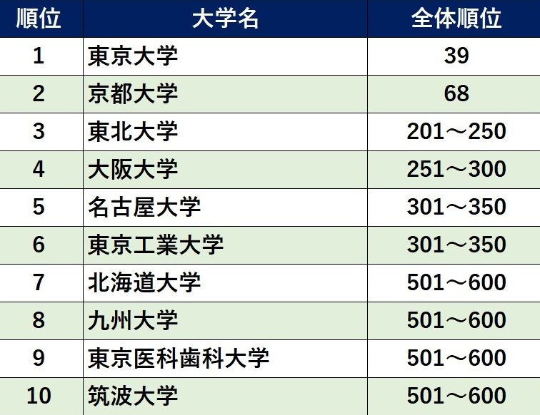 e5a4a7e998aae5a4a7e5ada6e381afe697a5e69cace381a7e4bd95e4bd8de381a7e38199e3818befbc9fe69c80e696b0e381aee383a9e383b3e382ade383b3e382b0 大阪大学は日本で何位ですか?最新のランキング情報
