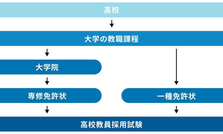 e69599e593a1e381abe381aae3828be381abe381afe5a4a7e5ada6e981b8e381b3e381aee3839de382a4e383b3e38388e381a8e5858de8a8b1e58f96e5be97e696b9 教員になるには大学選びのポイントと免許取得方法