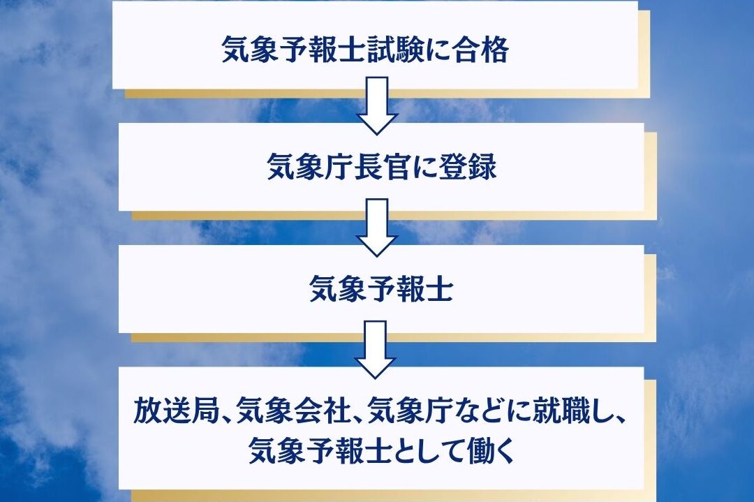 気象予報士になるには大学で学ぶこと
