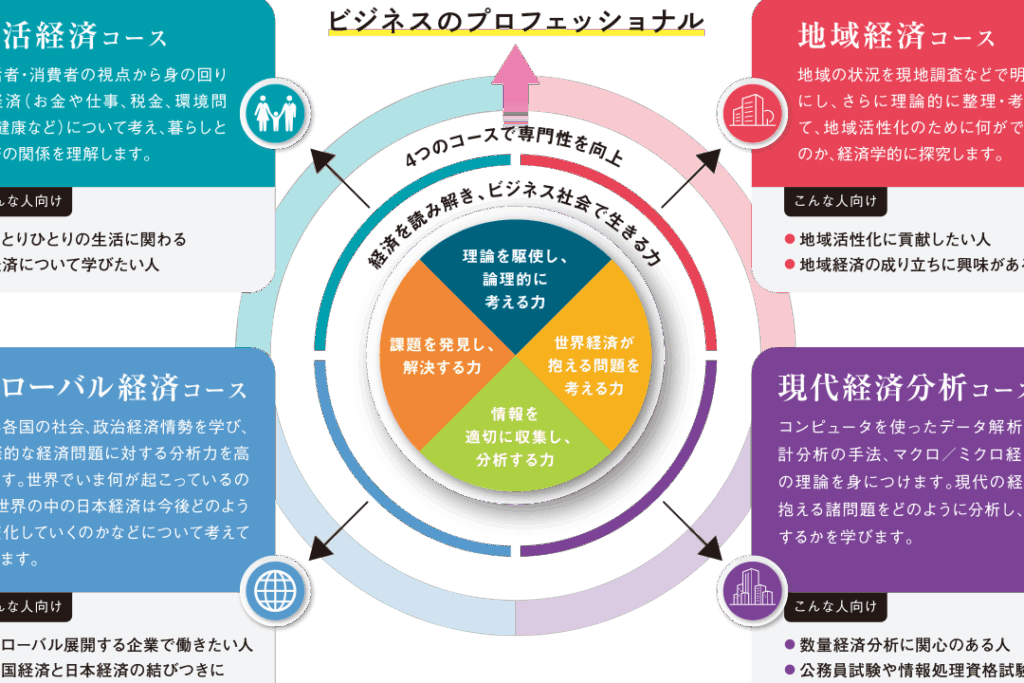 e7b58ce6b888e5a4a7e5ada6-e4bd95e38292e5ada6e381b6efbc9fe382abe383aae382ade383a5e383a9e383a0e381a8e5b082e99680e58886e9878ee381aee7b4b9 経済大学 何を学ぶ?カリキュラムと専門分野の紹介